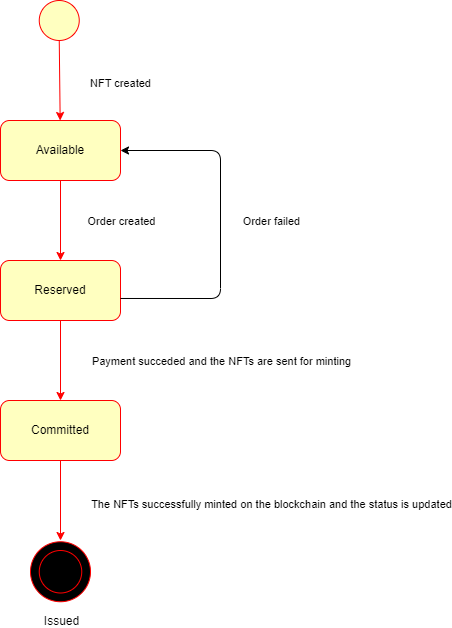NFT status flow